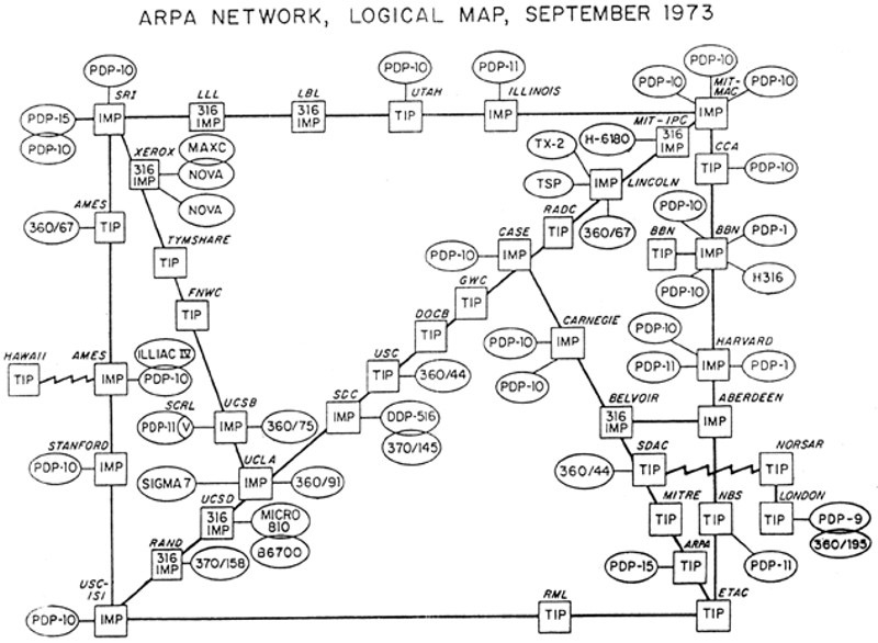 A hand-labeled network diagram titled “ARPA Network, Logical Map, September 1973”: named host computers and IMP nodes drawn as small boxes connected by lines tracing links across the United States.