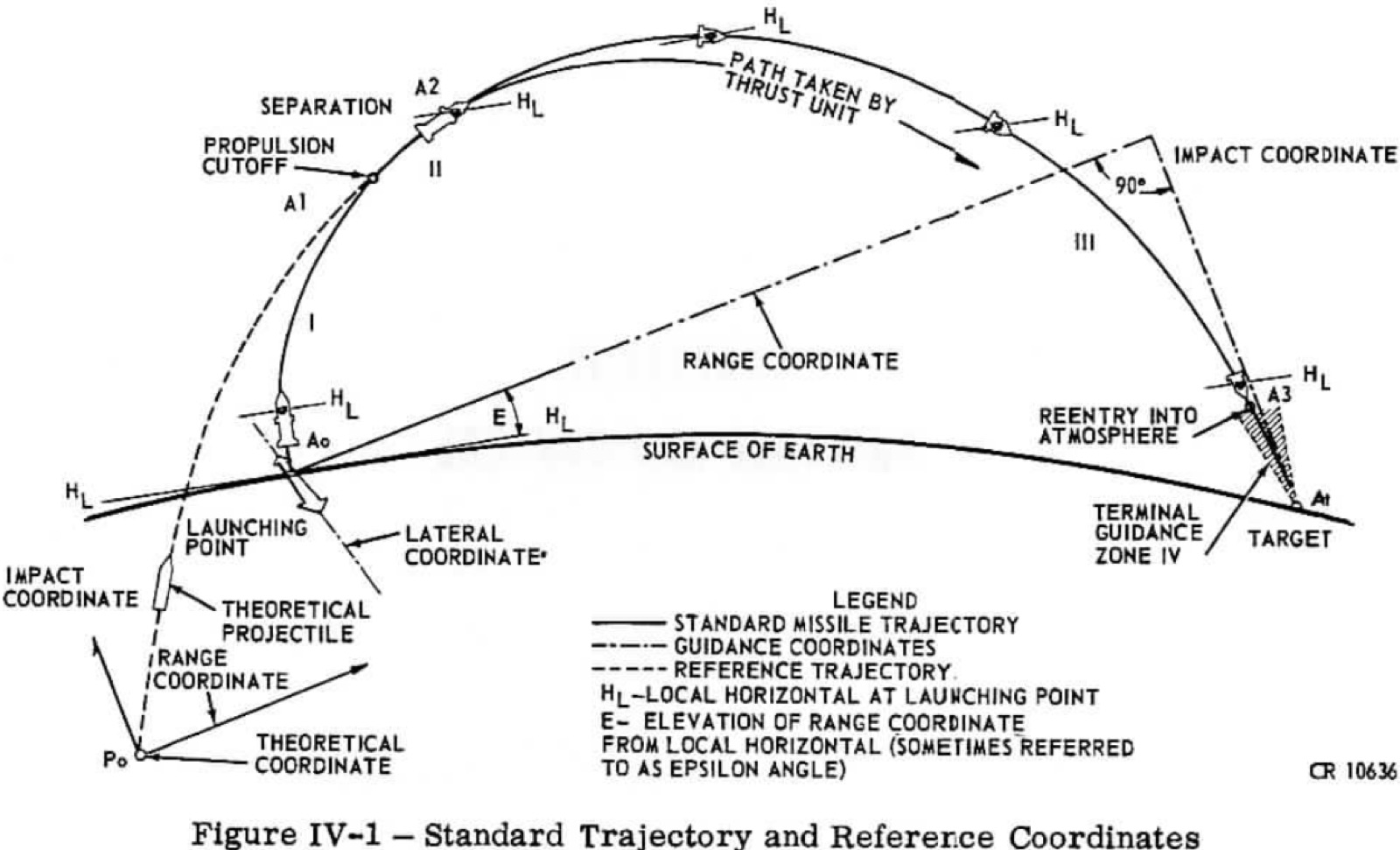 A mid-century engineering line diagram titled Standard Trajectory and Reference Coordinates, plotting the arc of a Redstone missile from launch through propulsion cutoff, separation and reentry, with guidance and range coordinates labelled along the path.